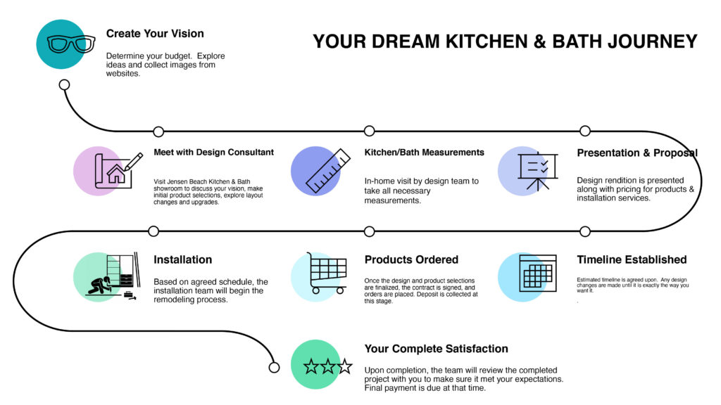 Process graphic visual